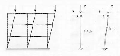 What is P-delta , P-Delta effects and P-Delta analysis parameters